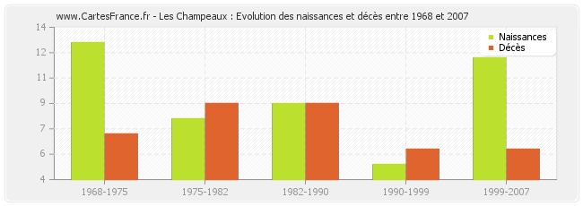 Les Champeaux : Evolution des naissances et décès entre 1968 et 2007